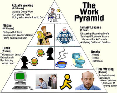 Humorous work pyramid graphic.